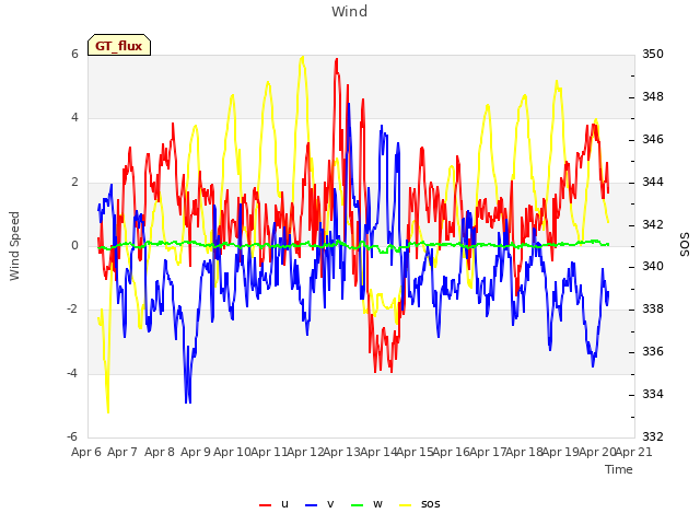 plot of Wind