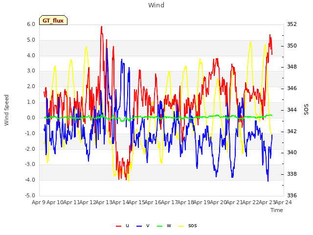 plot of Wind