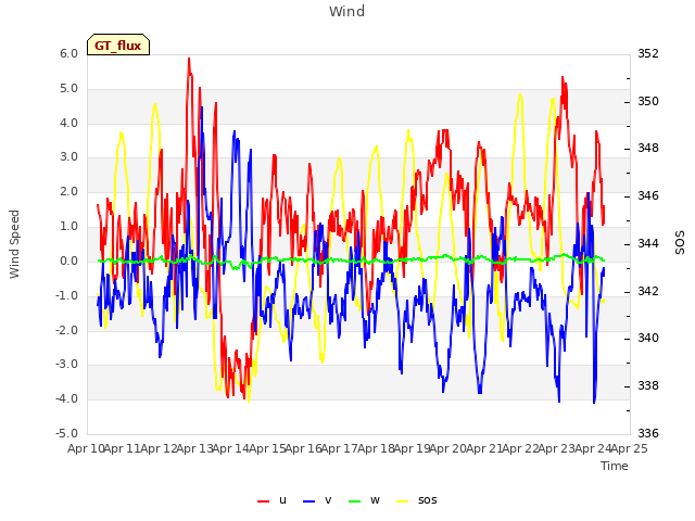 plot of Wind