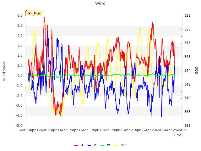 plot of Wind