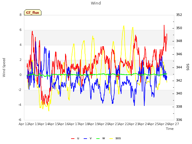 plot of Wind