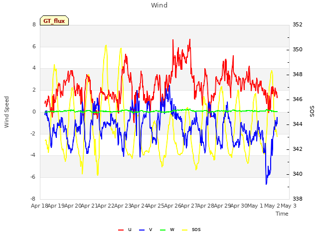 plot of Wind