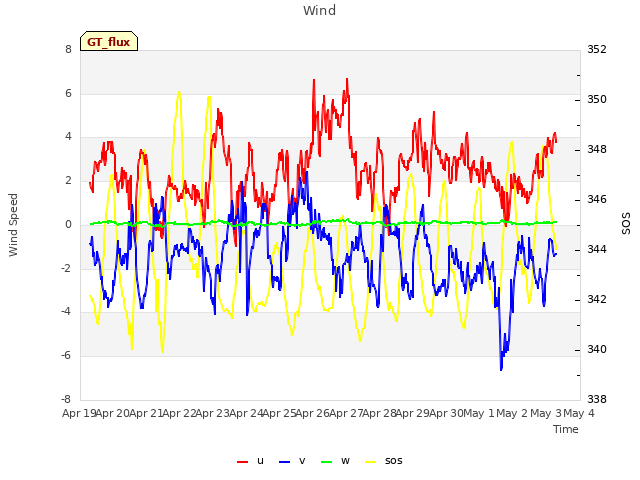 plot of Wind