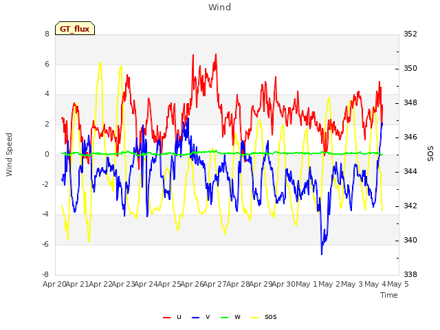 plot of Wind