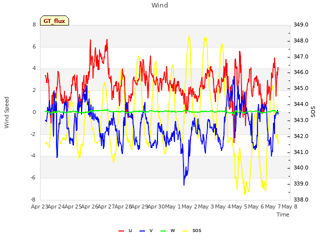 plot of Wind