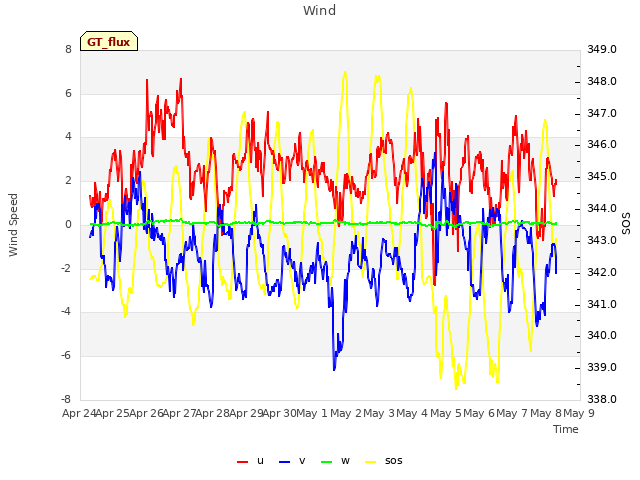 plot of Wind