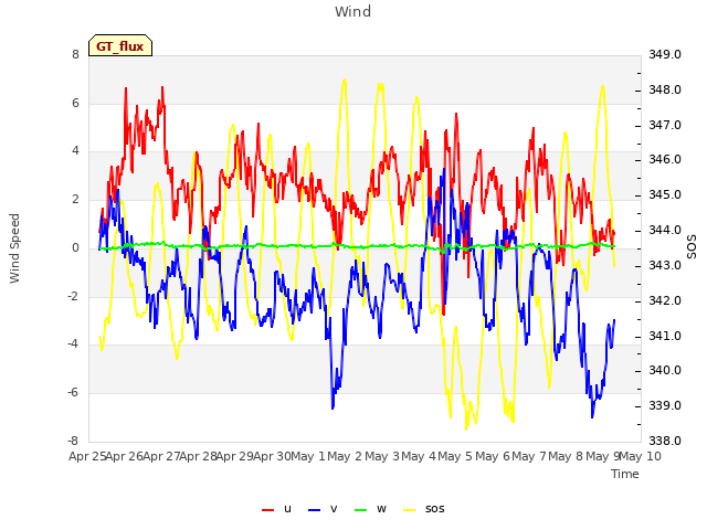 plot of Wind