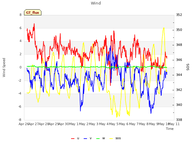 plot of Wind