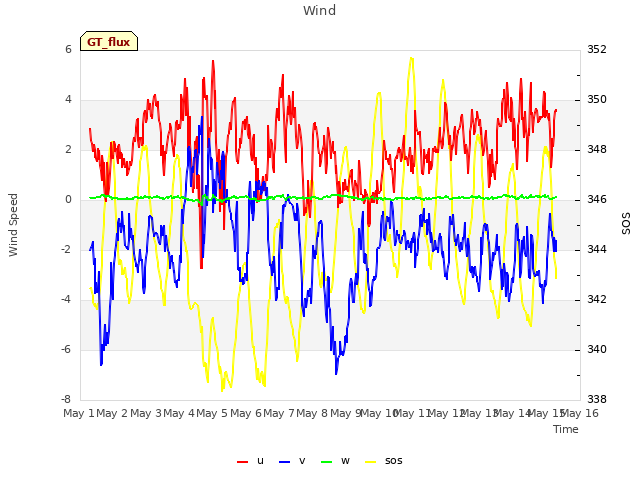plot of Wind