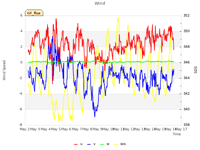 plot of Wind