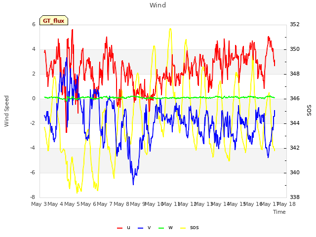 plot of Wind