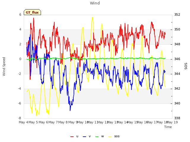 plot of Wind