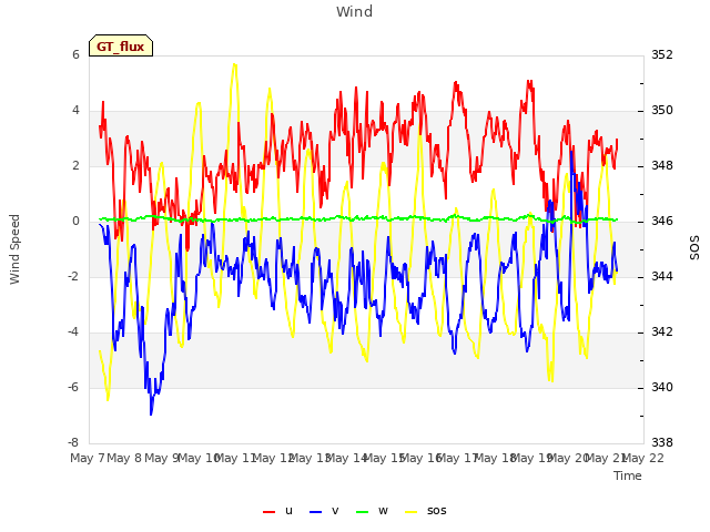 plot of Wind