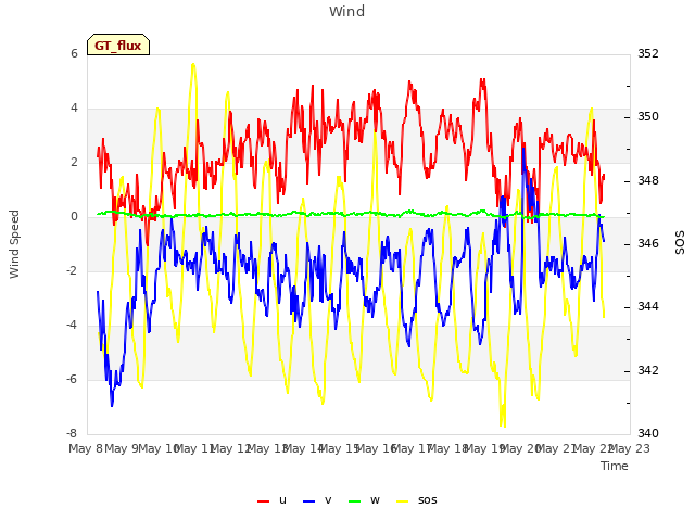 plot of Wind