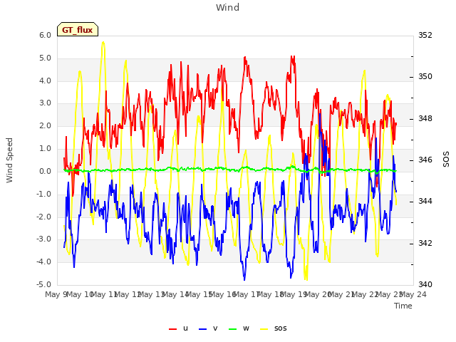 plot of Wind