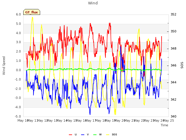 plot of Wind