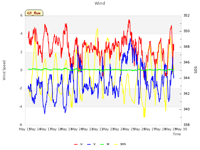 plot of Wind