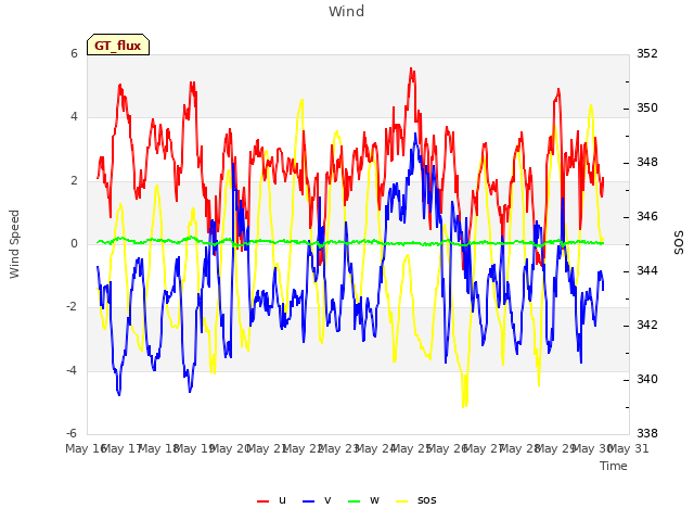plot of Wind