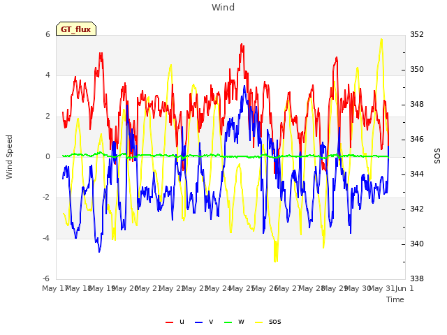 plot of Wind