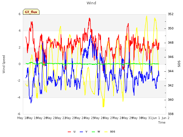 plot of Wind