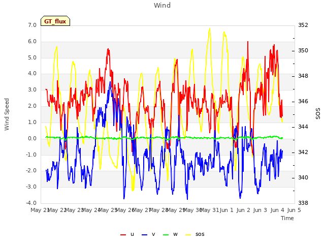 plot of Wind