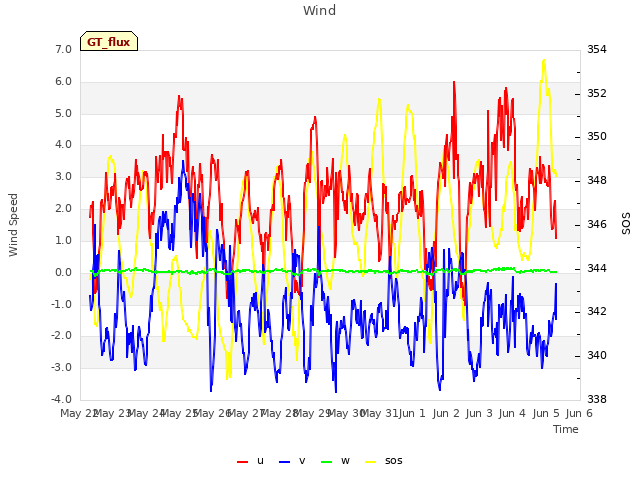 plot of Wind