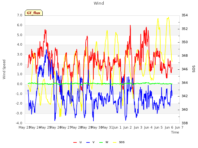 plot of Wind