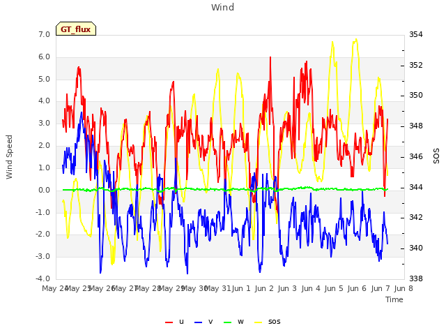 plot of Wind