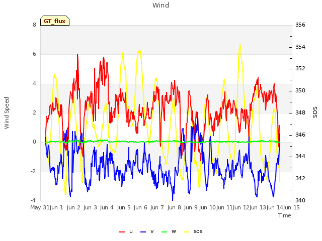 plot of Wind