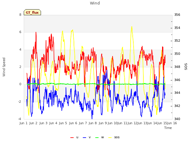 plot of Wind