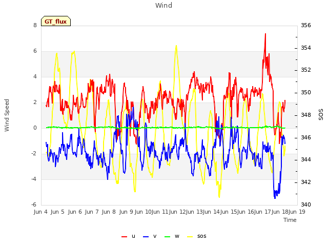 plot of Wind