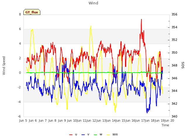 plot of Wind