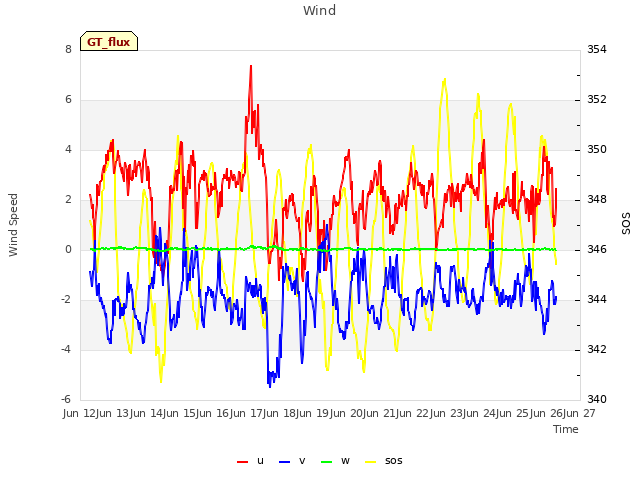 plot of Wind