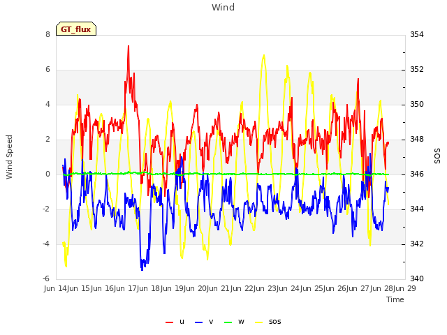 plot of Wind