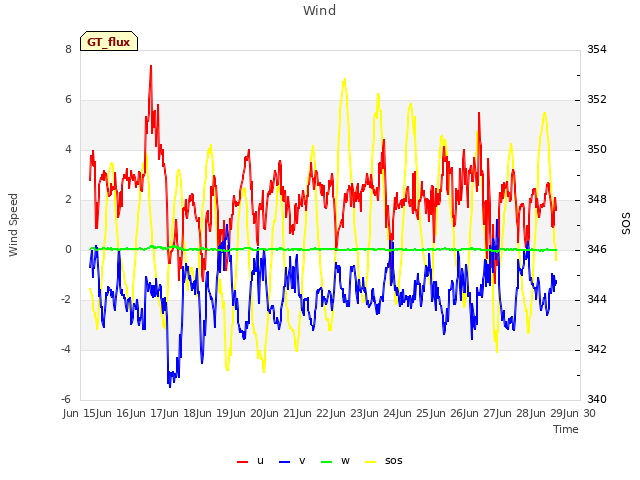 plot of Wind