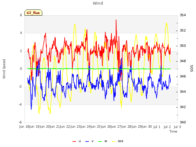 plot of Wind