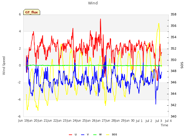 plot of Wind