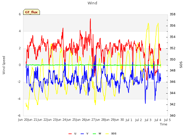 plot of Wind