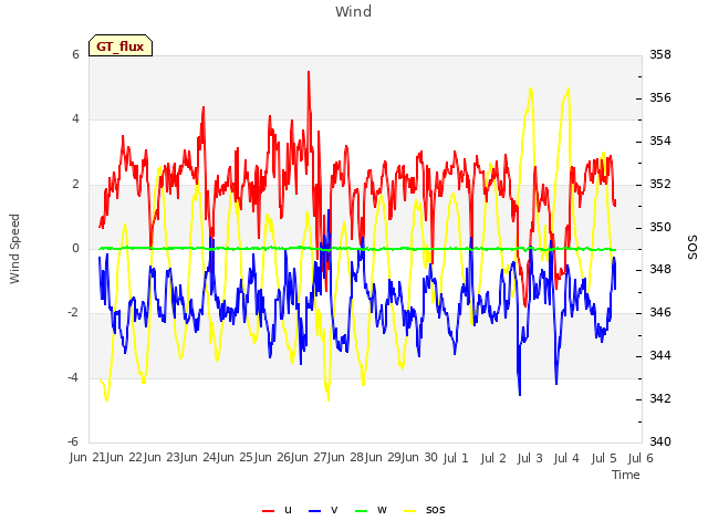 plot of Wind