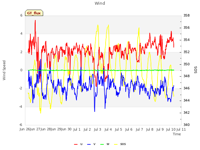 plot of Wind