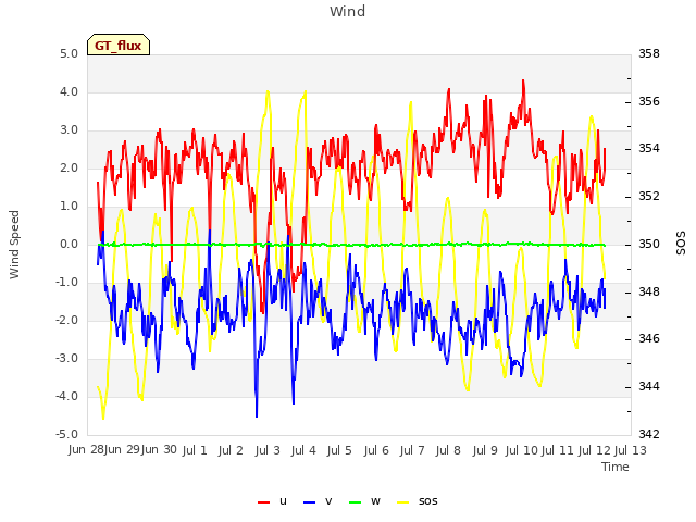 plot of Wind