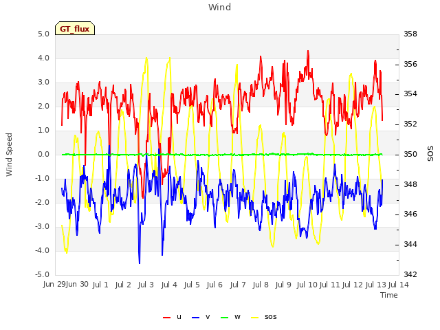 plot of Wind