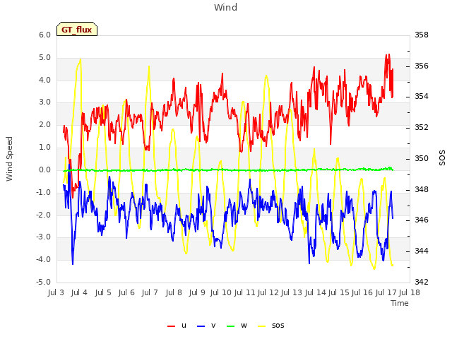 plot of Wind