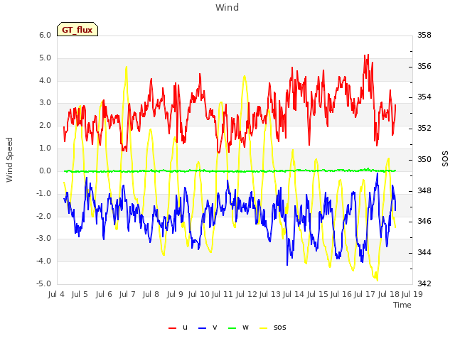 plot of Wind