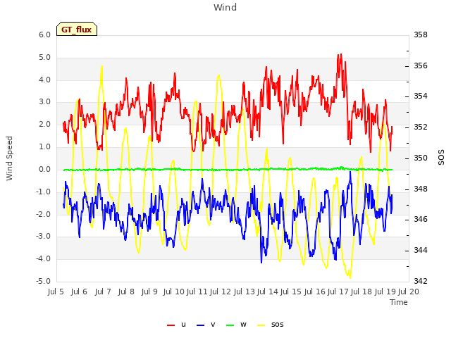 plot of Wind