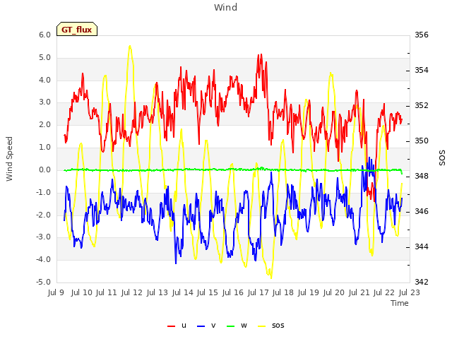 plot of Wind