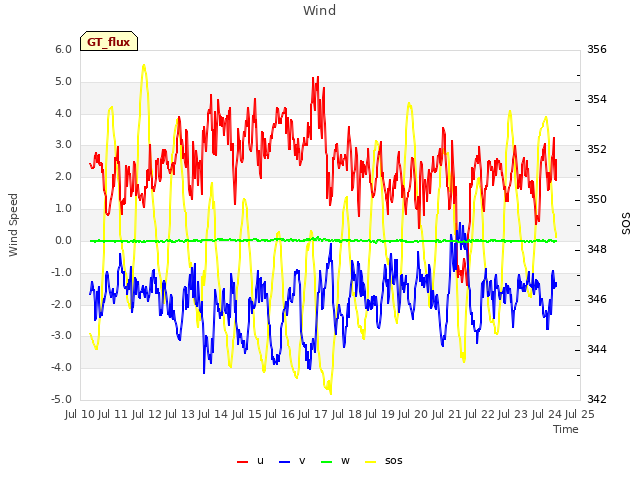 plot of Wind