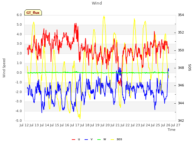 plot of Wind