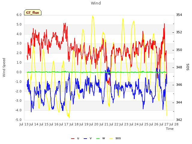 plot of Wind