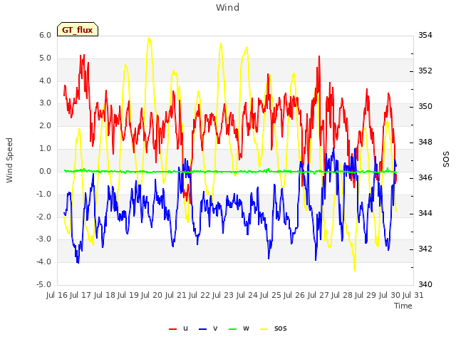 plot of Wind